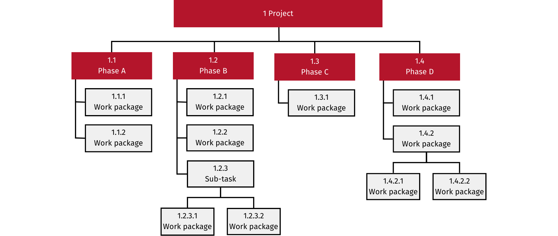 Beispielhafte Darstellung eines Projektstrukturplans