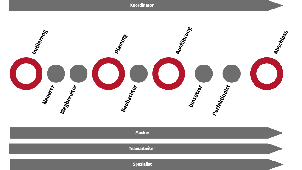 Das Diagramm gibt einen Überblick darüber, wann die einzelnen Teamrollen innerhalb des Projektzeitplans sinnvoll sind. Das Diagramm gibt einen Überblick darüber, wann die einzelnen Teamrollen innerhalb des Projektzeitplans sinnvoll sind.