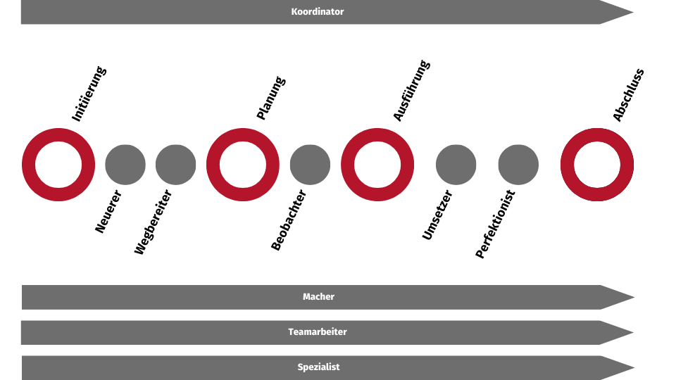 Das Diagramm gibt einen Überblick darüber, wann die einzelnen Teamrollen innerhalb des Projektzeitplans sinnvoll sind. 