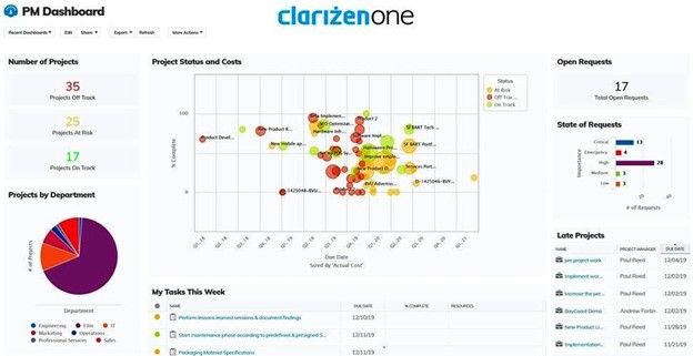 Projektberichte in einem Analyse-Dashboard in Clarizen. [4]