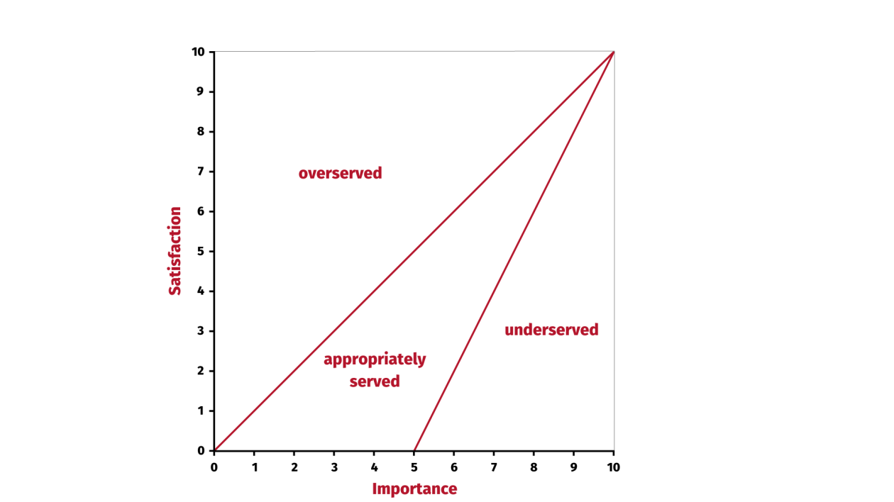 Darstellung des Opportunity Score als Diagramm. Darstellung des Opportunity Score als Diagramm.