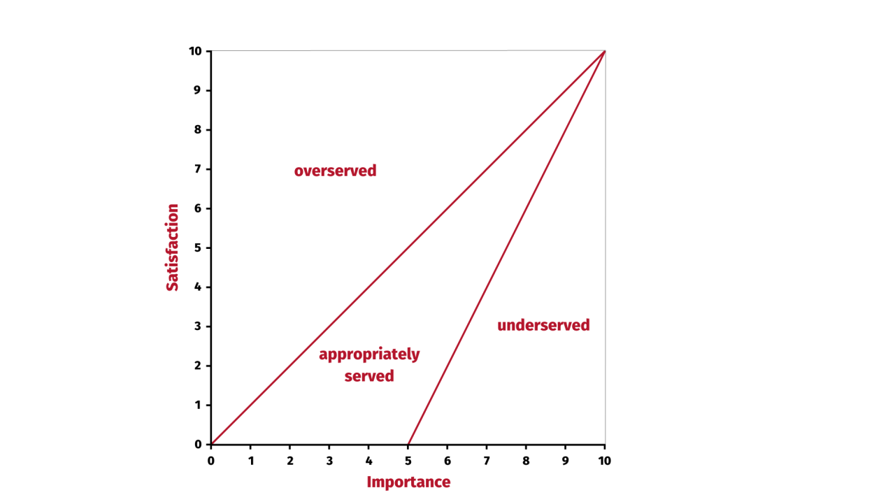 Representation of the Opportunity Score as a diagram.