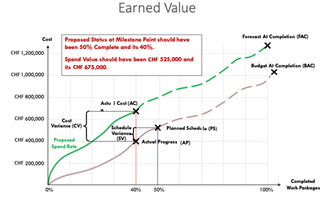 Earned Value Earned Value