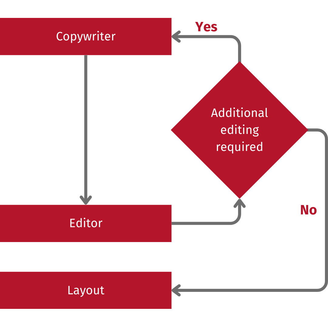 Flow chart for identifying problems in the production of an information brochure. Flow chart for identifying problems in the production of an information brochure.