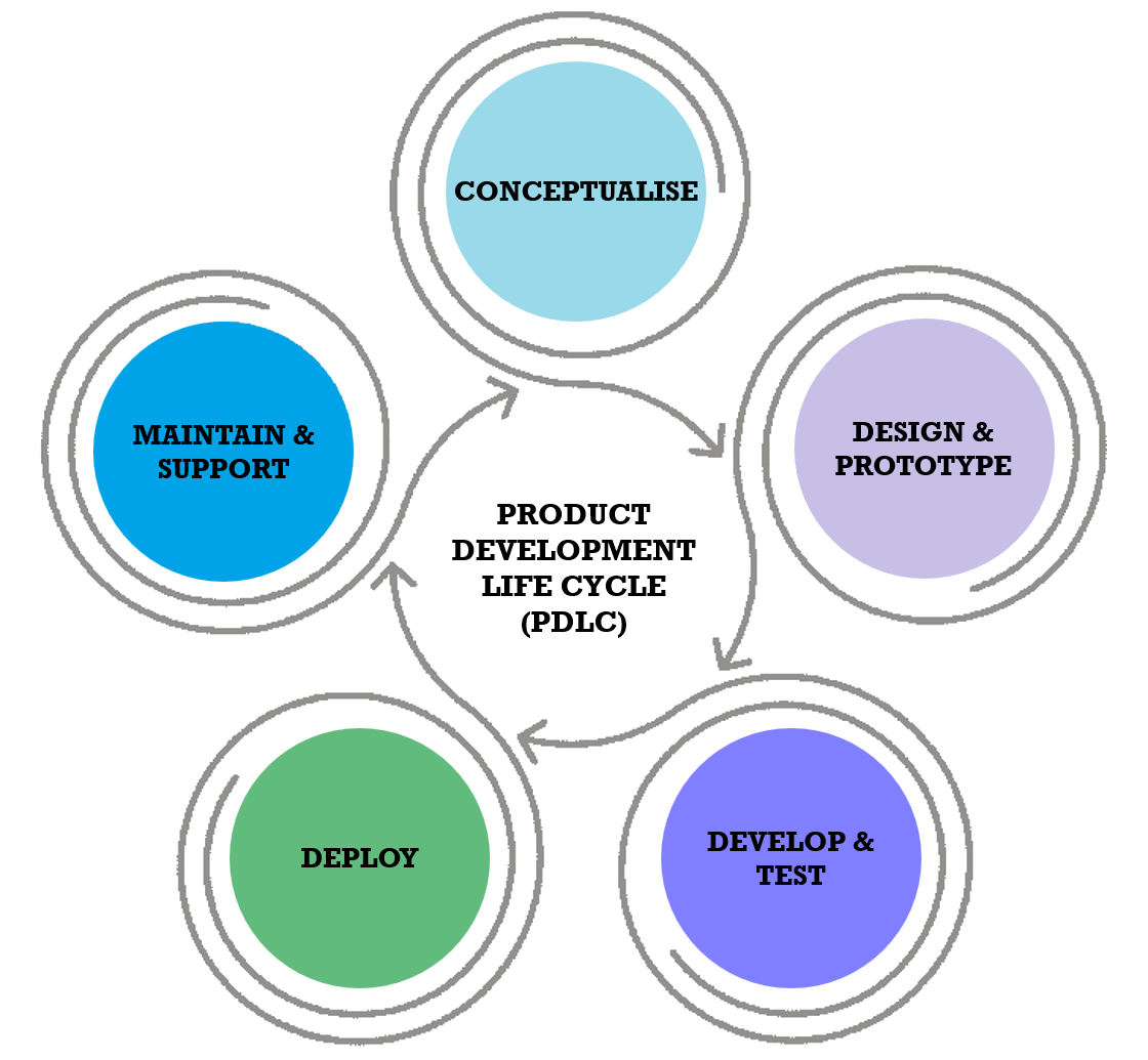 The Product Development Life Cycle (PDLC) is an iterative method in which the above shown steps are continuously repeated, to attain a level of maturity with enhanced value over time. 