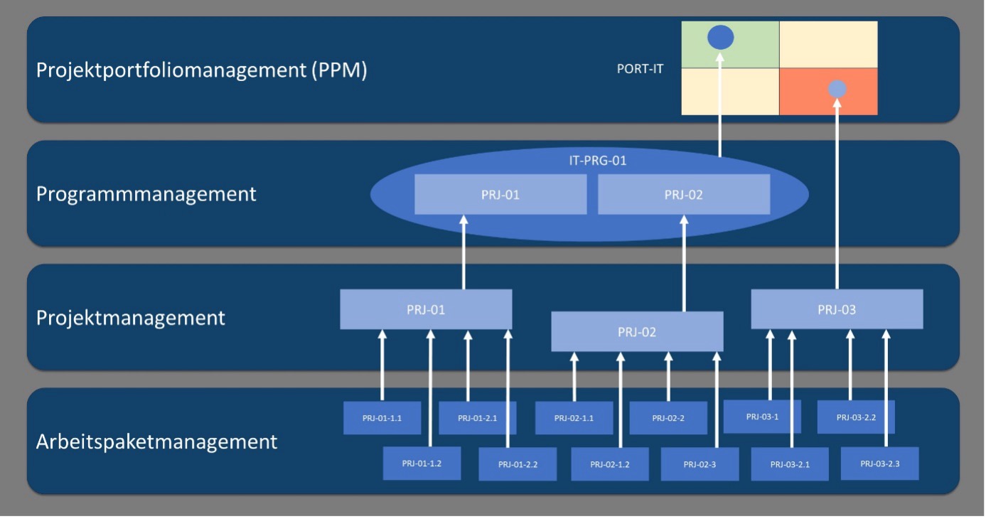 Schaugrafik der vier Managementebenen: Arbeitspaketmanagement, Projektmanagement, Programmmanagement (IT-PRG-01) und Projektportfoliomanagement mit Portfolio-Matrix zur Bewertung nach Wertbeitrag und strategischem Nutzen.