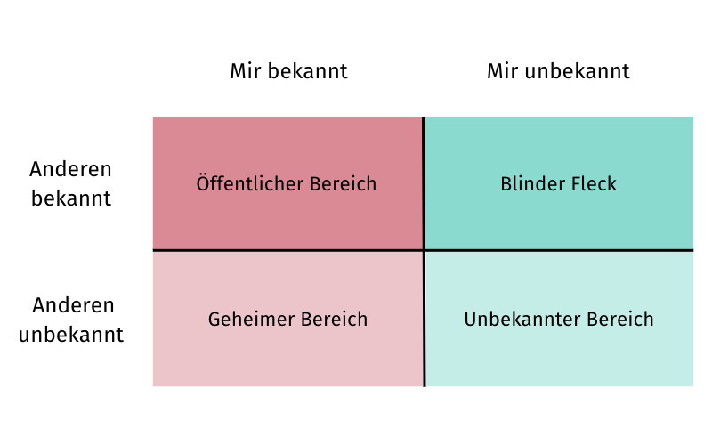 Das Johari-Fenster ist abgebildet. Das Johari-Fenster ist abgebildet.