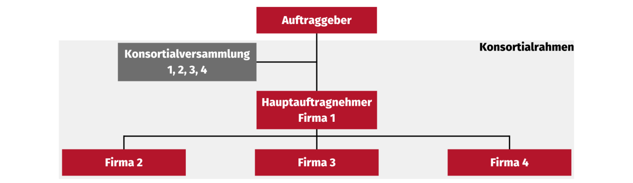 Konsortialorganisation Konsortialorganisation