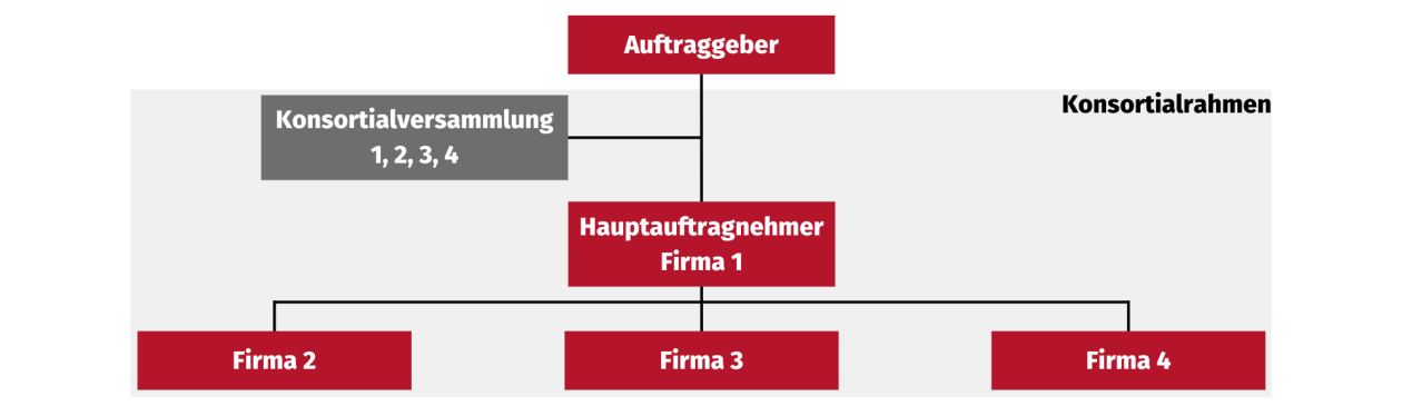 Konsortialorganisation