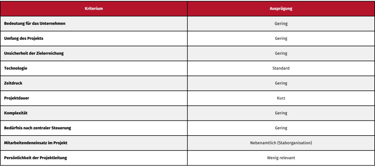 Kriterien für Projekte mit geringen organisatorischen Eingriffen