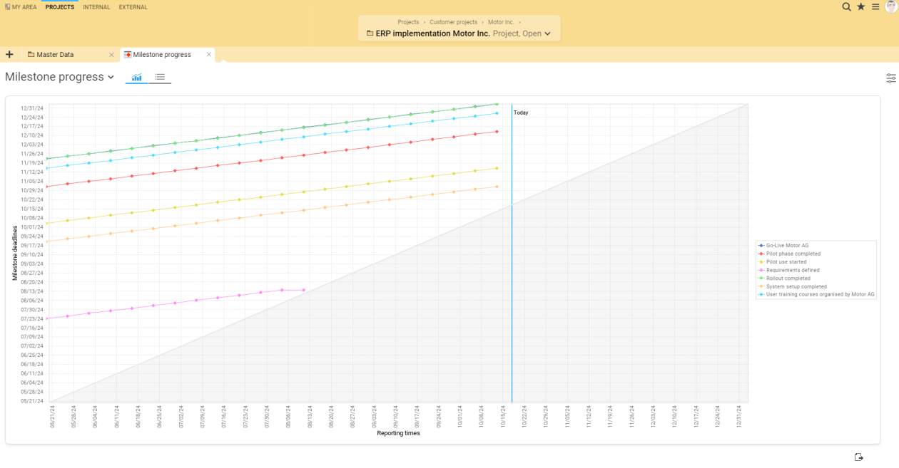 Screenshot of the milestone trend analysis in the Projektron BCS project management software. The diagram shows lines representing the development of a project's milestone dates over time. Rising lines indicate postponements, while falling lines indicate early completion. Lines in the grey area indicate milestones that have already been reached but are still open. View settings can be used to adjust the time scale and the current day, among other things. In the context of Goal Directed Project Management, the diagram illustrates how deviations in the course of a project can be identified at an early stage and how projects can be managed in a targeted, transparent and controlled manner. Screenshot of the milestone trend analysis in the Projektron BCS project management software. The diagram shows lines representing the development of a project's milestone dates over time. Rising lines indicate postponements, while falling lines indicate early completion. Lines in the grey area indicate milestones that have already been reached but are still open. View settings can be used to adjust the time scale and the current day, among other things. In the context of Goal Directed Project Management, the diagram illustrates how deviations in the course of a project can be identified at an early stage and how projects can be managed in a targeted, transparent and controlled manner.