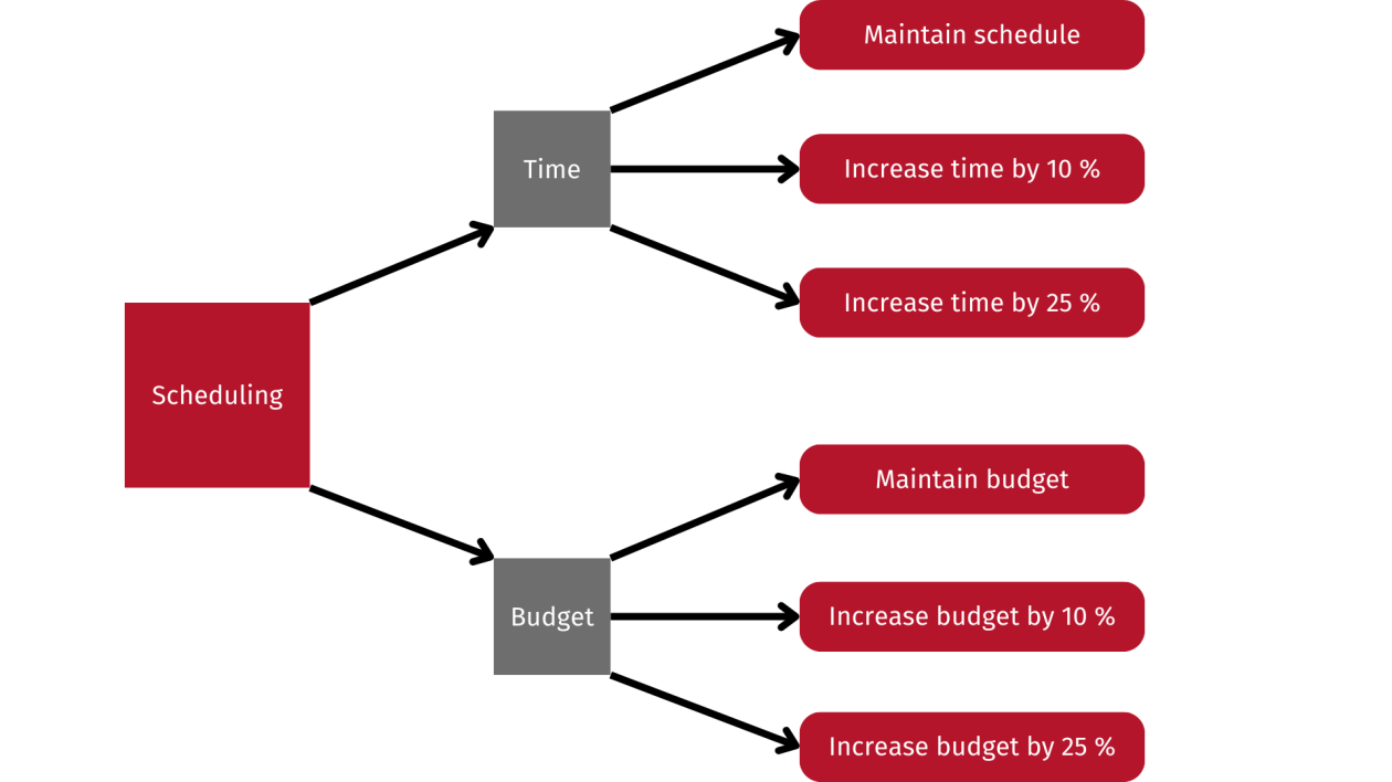 The image shows a decision diagram. The image shows a decision diagram.
