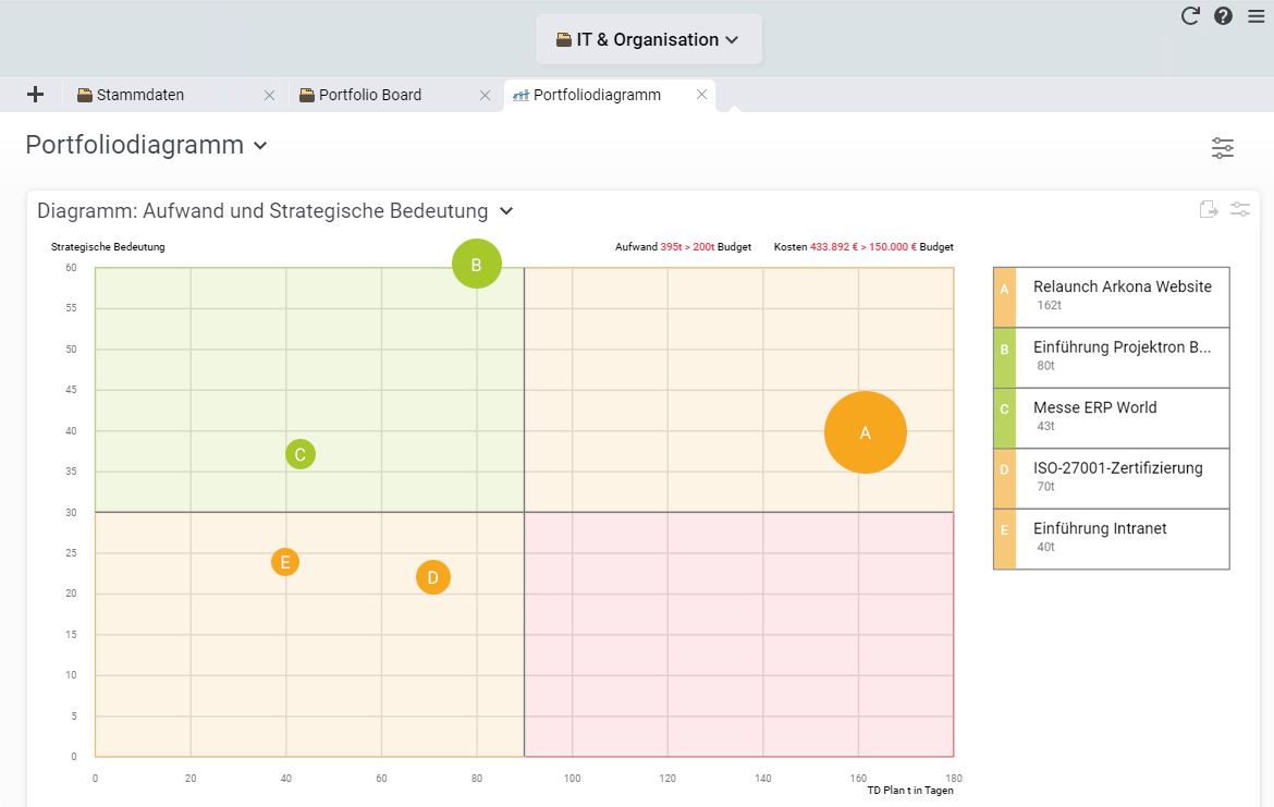 Screenshot des Portfoliodiagramms in Projektron BCS Screenshot des Portfoliodiagramms in Projektron BCS