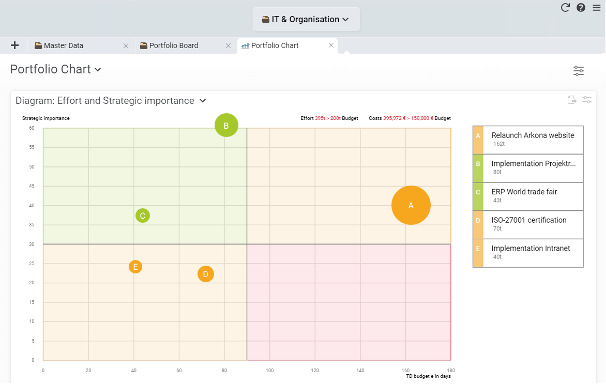 Screenshot of the portfolio diagram in Projektron BCS Screenshot of the portfolio diagram in Projektron BCS