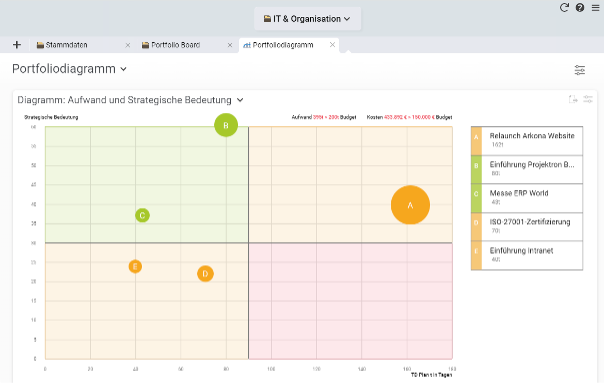 Screenshot des Portfoliodiagramms in Projektron BCS
