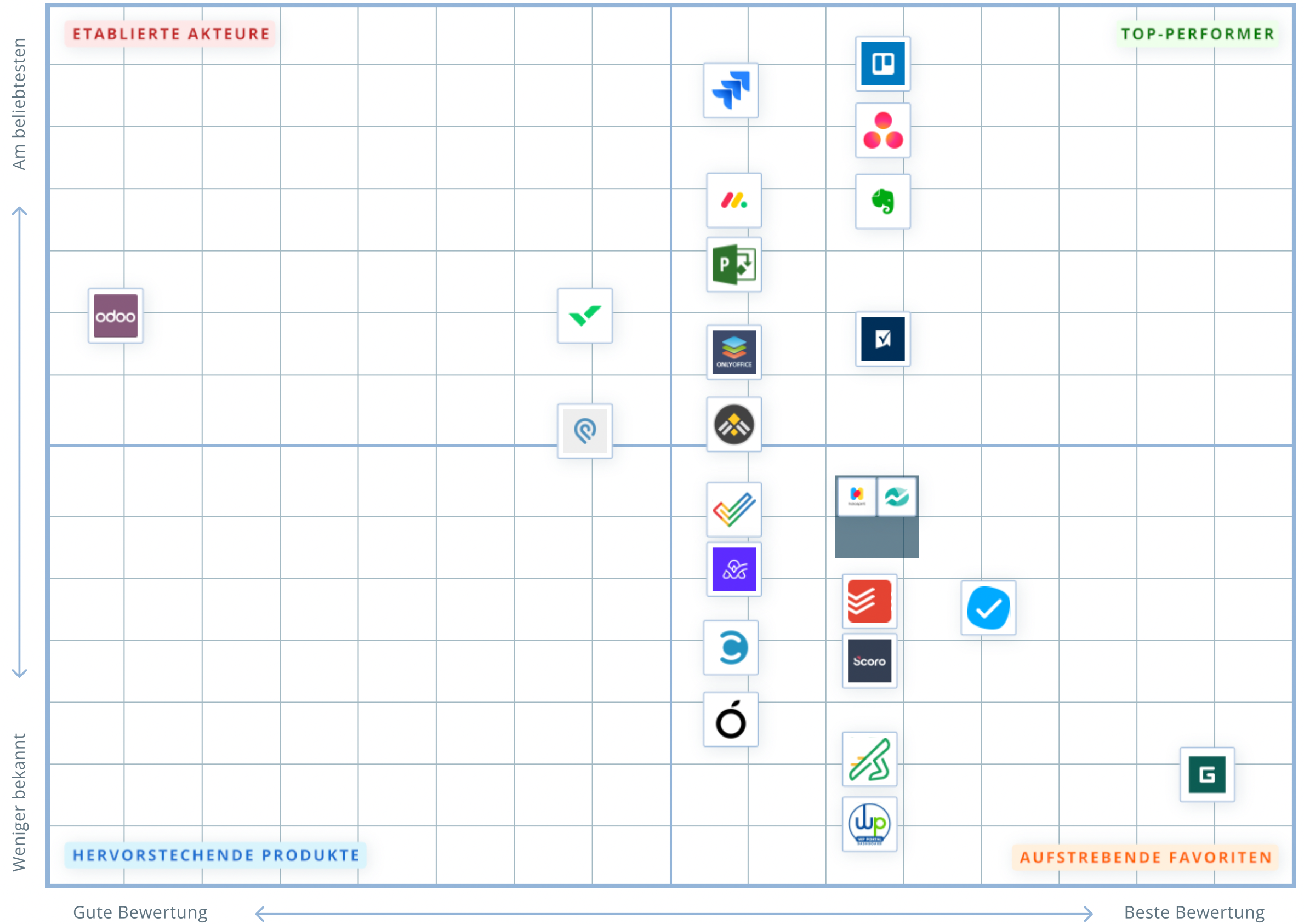 Capterra's Project Management Software Shortlist Overview. [1]