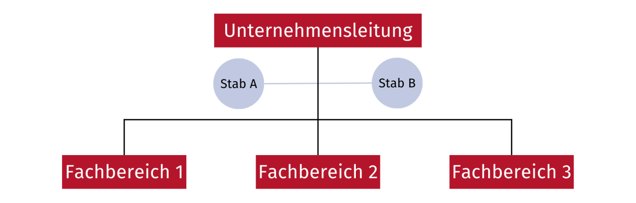 Stabsprojektorganisation Stabsprojektorganisation