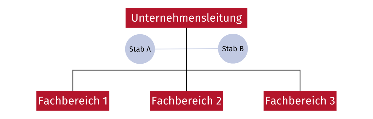 Stabsprojektorganisation