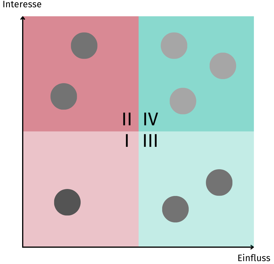 Stakeholdermatrix Stakeholdermatrix