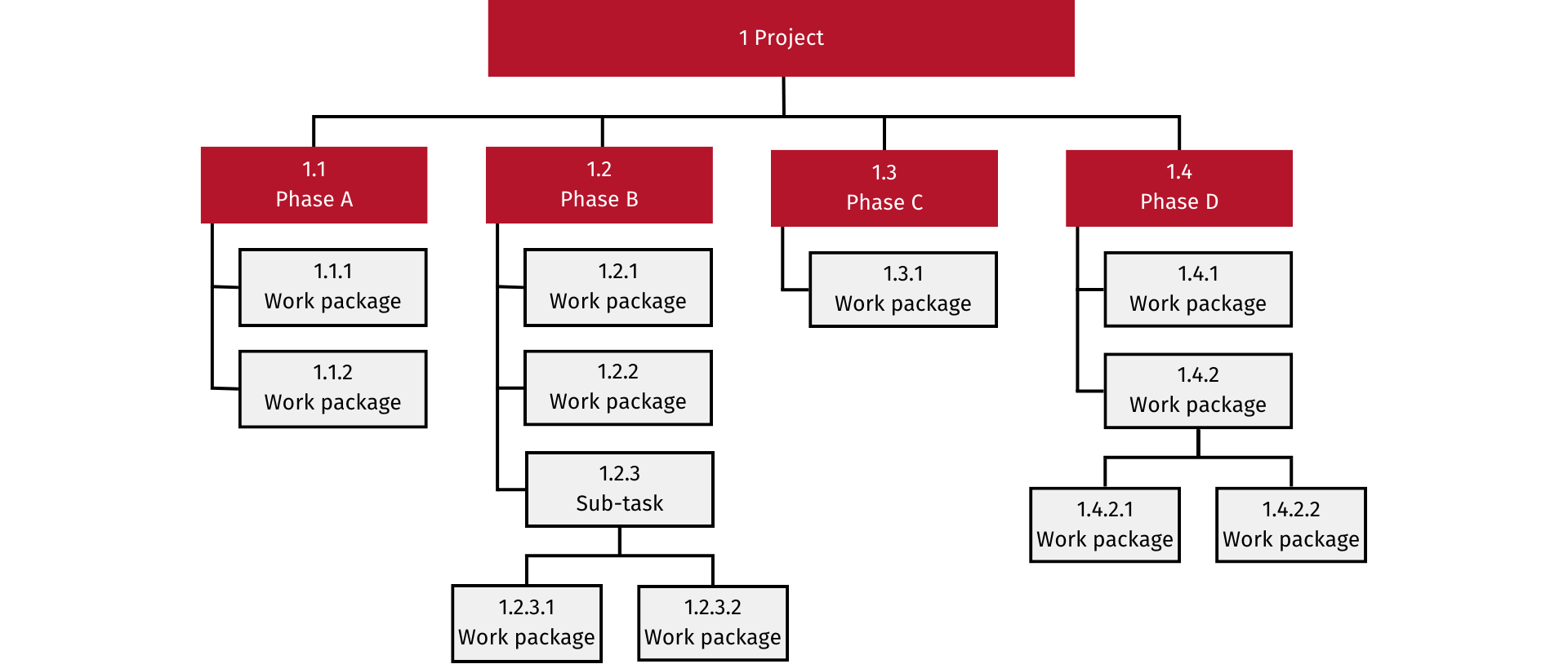 Example of a work breakdown structure Example of a work breakdown structure